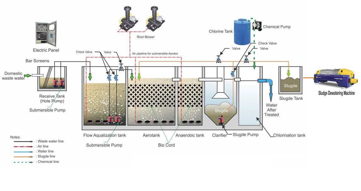 sơ đồ quy trình xử lý nước thải khách sạn